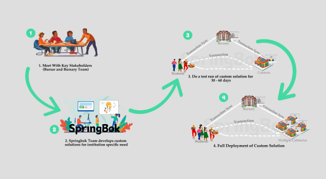 Tailored to Your Institution’s Unique Feeding Process